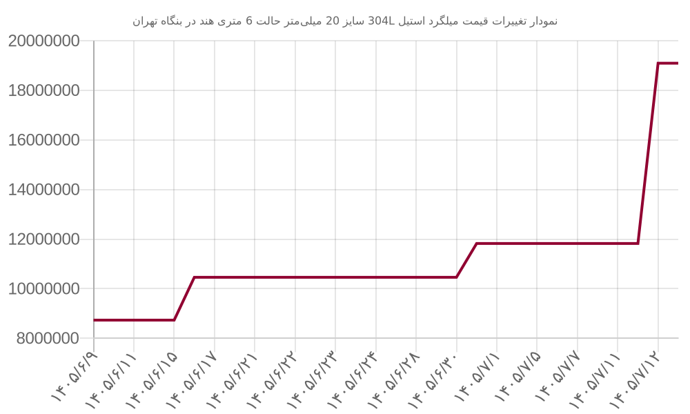 نمودار تغییرات قیمت میلگرد استیل 304L سایز 20 میلی‌متر حالت 6 متری هند در بنگاه تهران