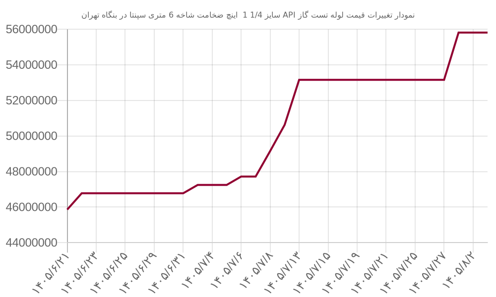 نمودار تغییرات قیمت لوله تست گاز API سایز 1/4 1  اینچ ضخامت شاخه 6 متری سپنتا در بنگاه تهران
