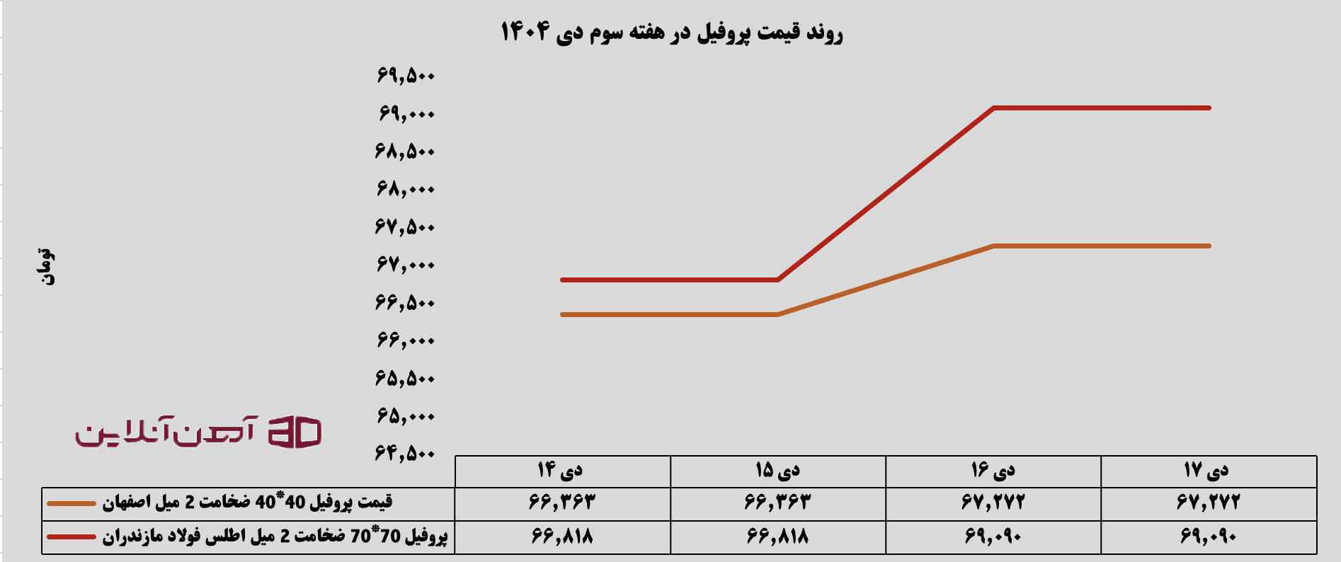 روند قیمت پروفیل در هفته سوم دی 1404