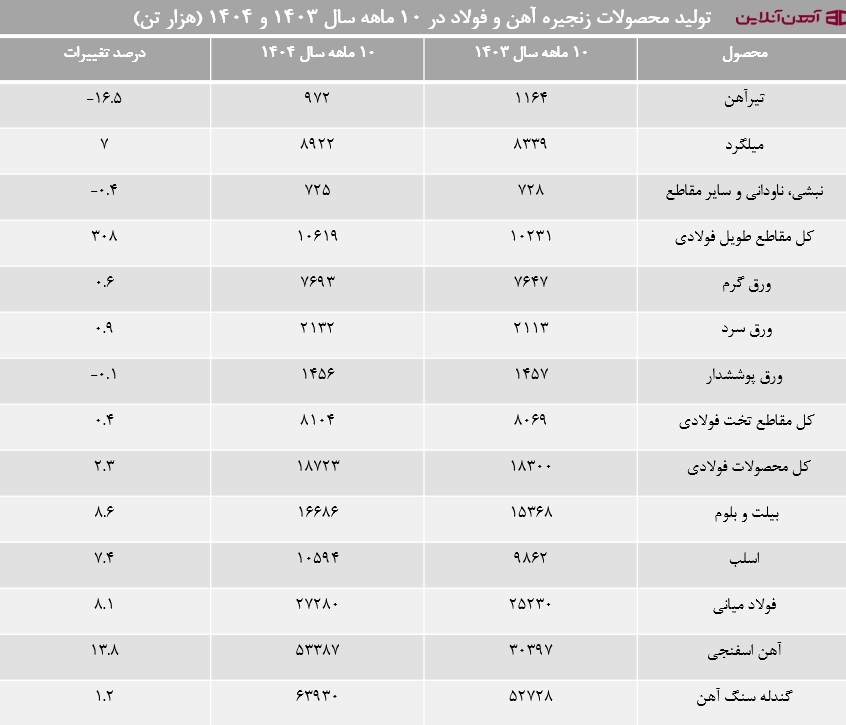 تولید محصولات زنجیره آهن و فولاد در 10 ماهه 1403 و 1404