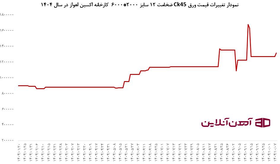 نمودار تغییرات قیمت ورق ck45 ضخامت 12 سایز 2000*6000 کارخانه اکسین اهواز در سال 1404