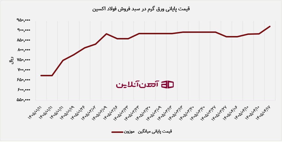 قیمت پایانی ورق گرم در سبد فروش فولاد اکسین خوزستان