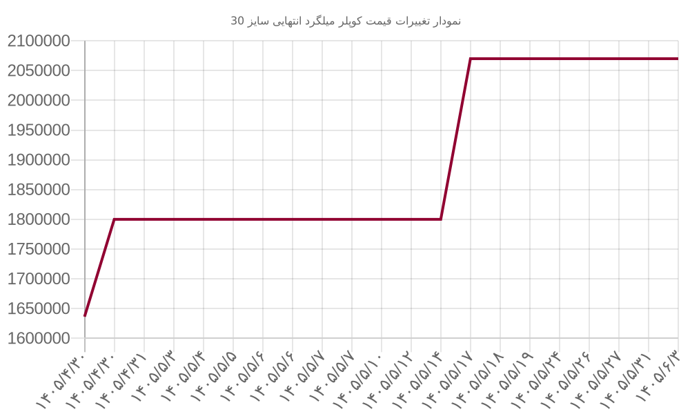 نمودار تغییرات قیمت کوپلر میلگرد انتهایی سایز 30
