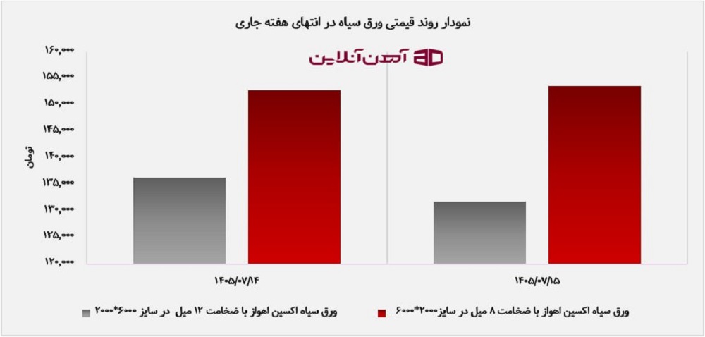 نمودار قیمتی ورق سیاه در انتهای هفته جاری