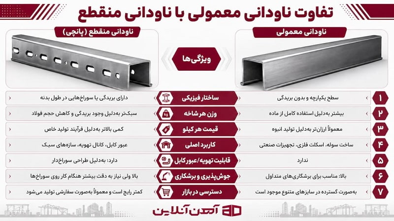تفاوت ناودانی منقطع و معمولی