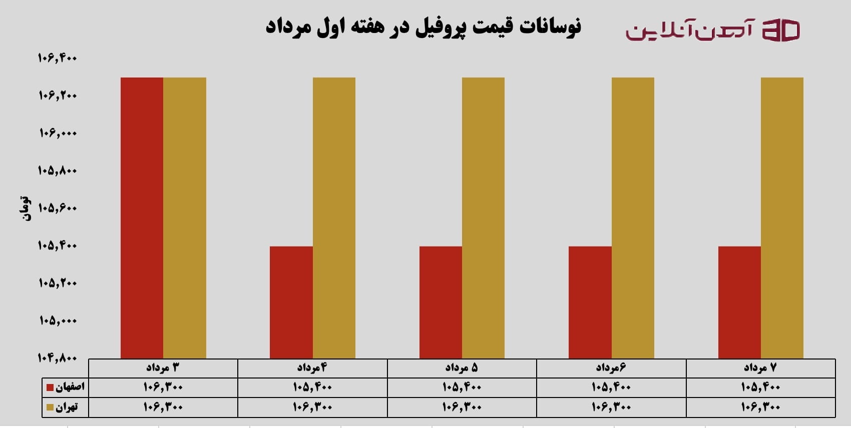 نوسانات قیمت پروفیل در هفته اول مرداد 1405