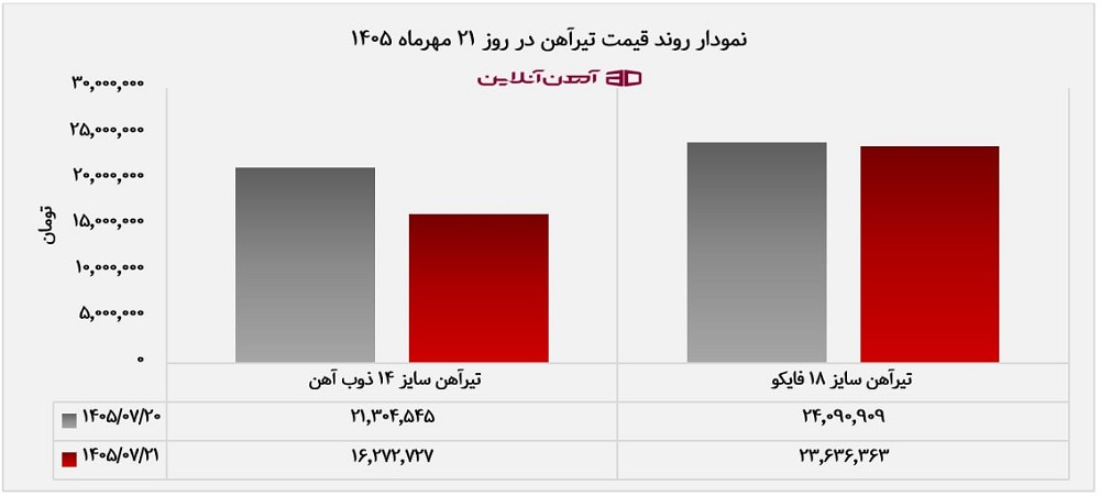 نمودار روند قیمت تیرآهن در 21 مهر 1405