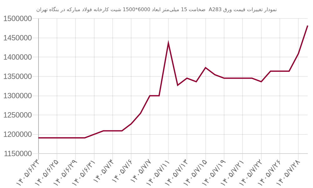 نمودار تغییرات قیمت ورق A283 ضخامت 15 میلیمتر ابعاد 6000*1500 شیت کارخانه فولاد مبارکه در بنگاه تهران