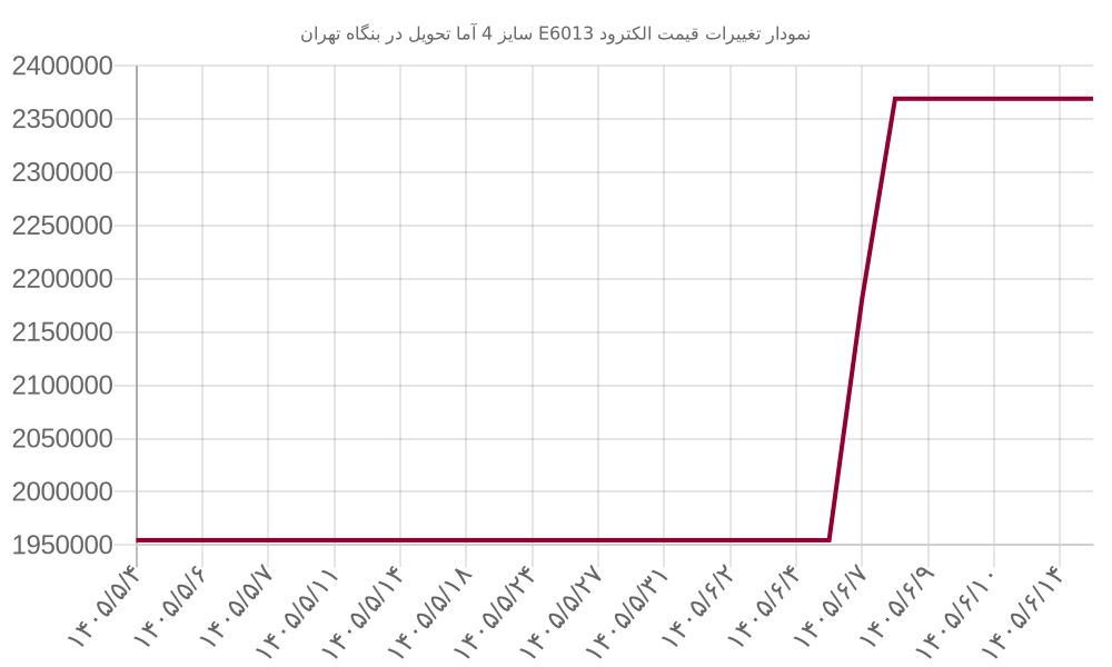 نمودار تغییرات قیمت الکترود E6013 سایز 4 آما تحویل در بنگاه تهران