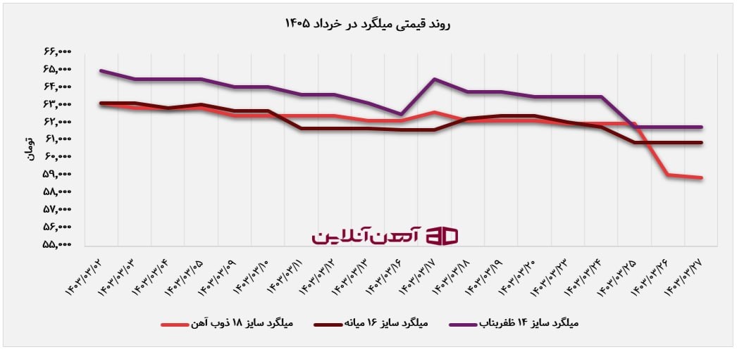 روند قیمتی میلگرد در خرداد 1405