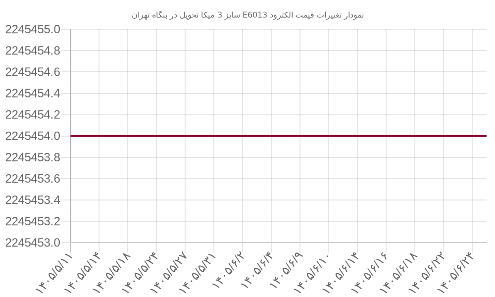 نمودار تغییرات قیمت الکترود E6013 سایز 3 میکا تحویل در بنگاه تهران