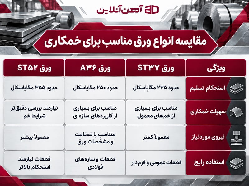 مقایسه انواع ورق مناسب برای خمکاری