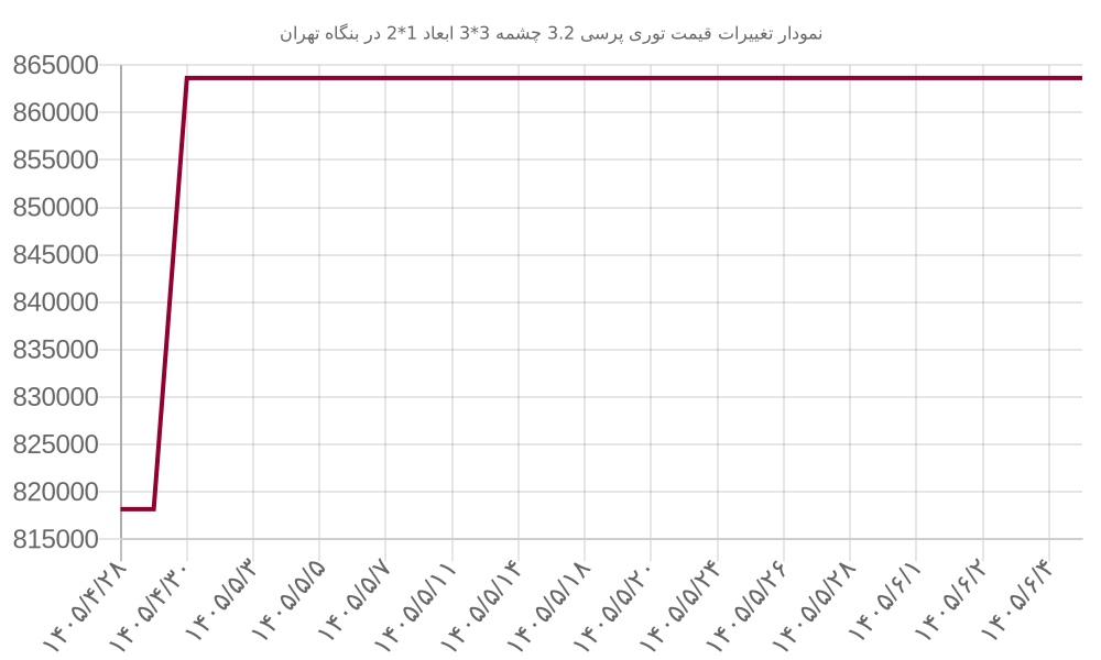 نمودار تغییرات قیمت توری پرسی 3.2 چشمه 3*3 ابعاد 1*2 در بنگاه تهران