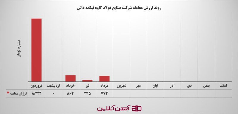 روند ارزش معامله تیکمه داش