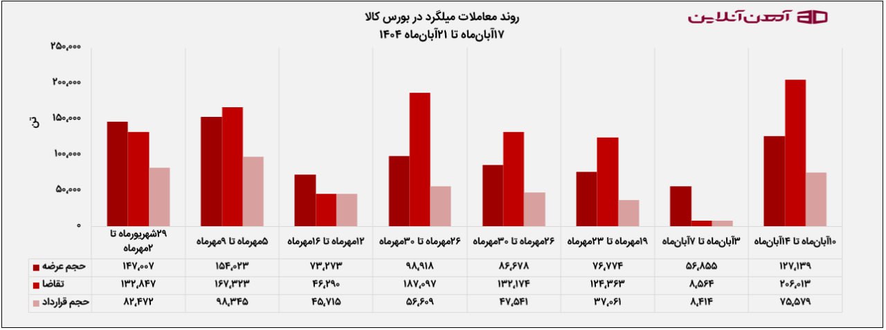 روند معاملات میلگرد در بورس کالا (17 تا 21 آبان 1404)