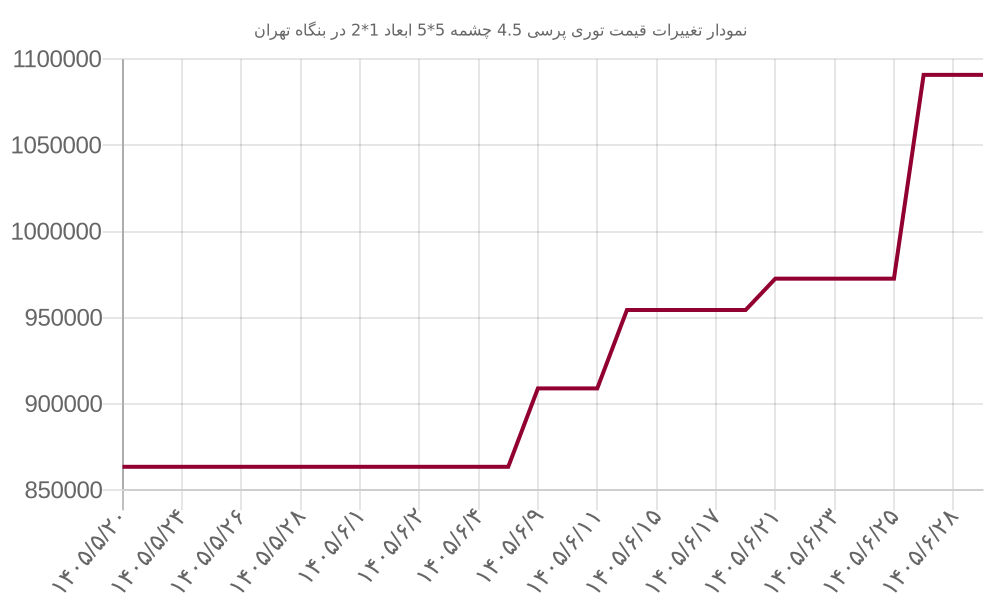 نمودار تغییرات قیمت توری پرسی 4.5 چشمه 5*5 ابعاد 1*2 در بنگاه تهران
