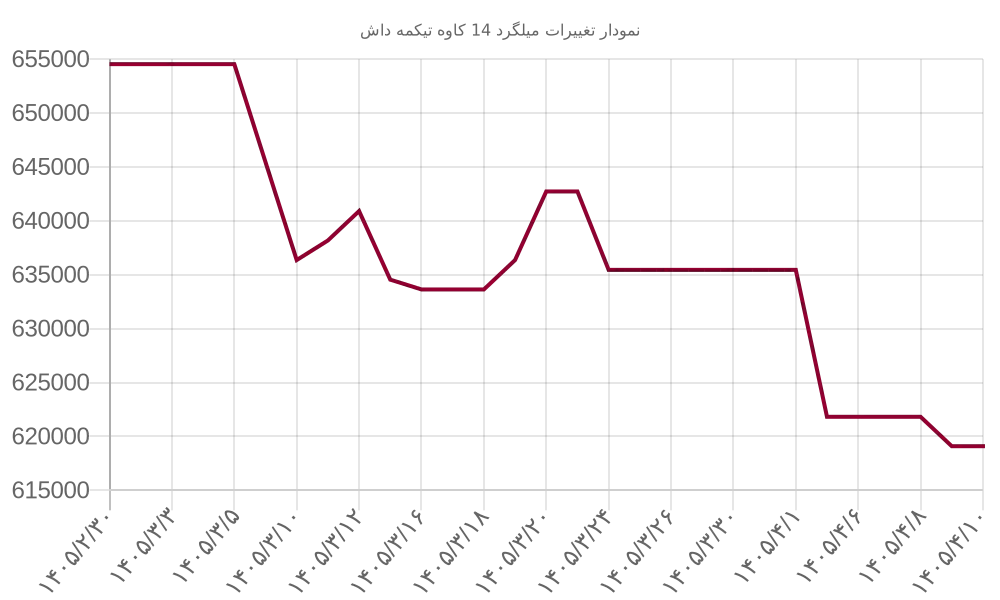 نمودار تغییرات میلگرد 14 کاوه تیکمه داش