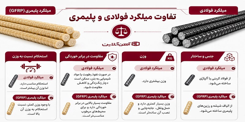تفاوت میلگرد فولادی و پلیمری