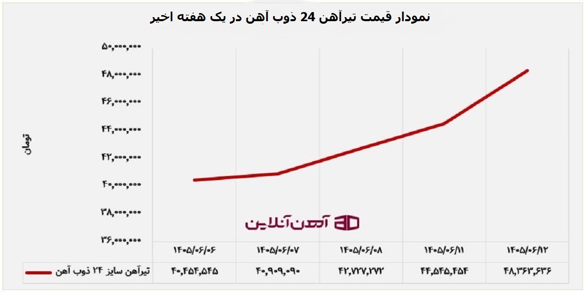 نمودار قیمت تیرآهن 24 ذوب آهن در یک هفته اخیر
