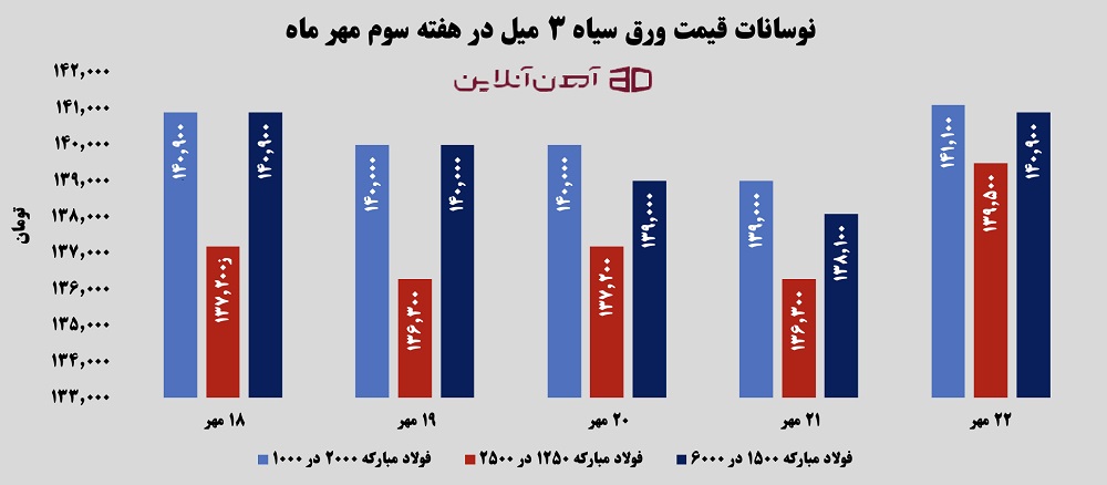 نوسانات قیمت ورق سیاه 3 میل در هفته سوم مهر 1405