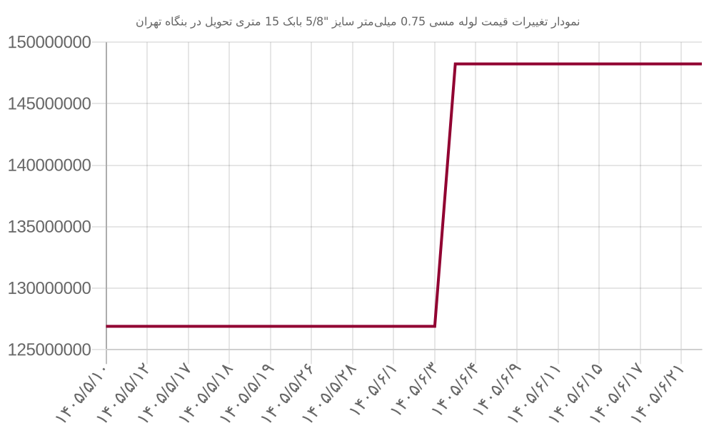 نمودار تغییرات قیمت لوله مسی 0.75 میلی‌متر سایز 