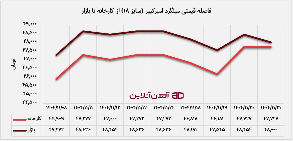 فاصله قیمتی میلگرد سایز 18 امیرکبیر از کارخانه تا بازار