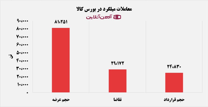 معاملات میلگرد در بورس کالا