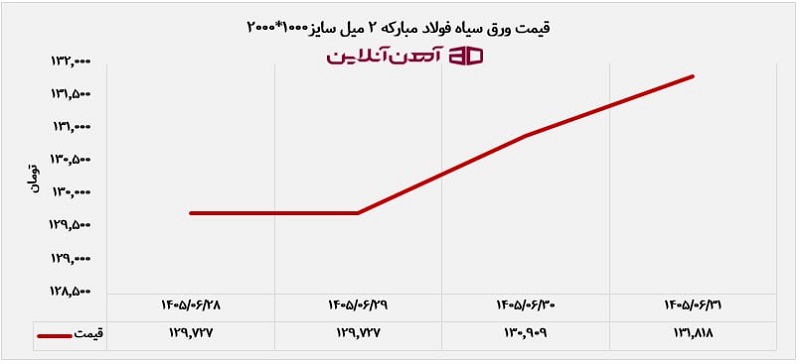 آخرین روز تابستان با موج صعودی مقاطع فولادی در بازار آهن نمودار قیمت ورق 2 میل فولاد مبارکه در هفته پایانی تابستان 1405