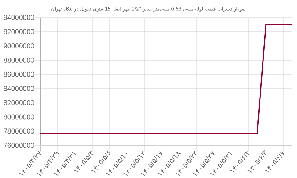 نمودار تغییرات قیمت لوله مسی 0.63 میلی‌متر سایز 