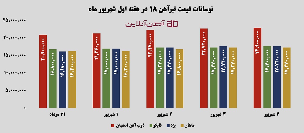 نوسانات قیمت تیرآهن 18 در هفته اول شهریور 1405