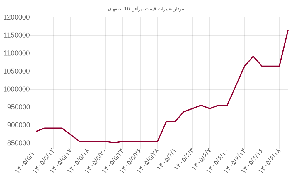نمودار تغییرات قیمت تیرآهن 16 اصفهان