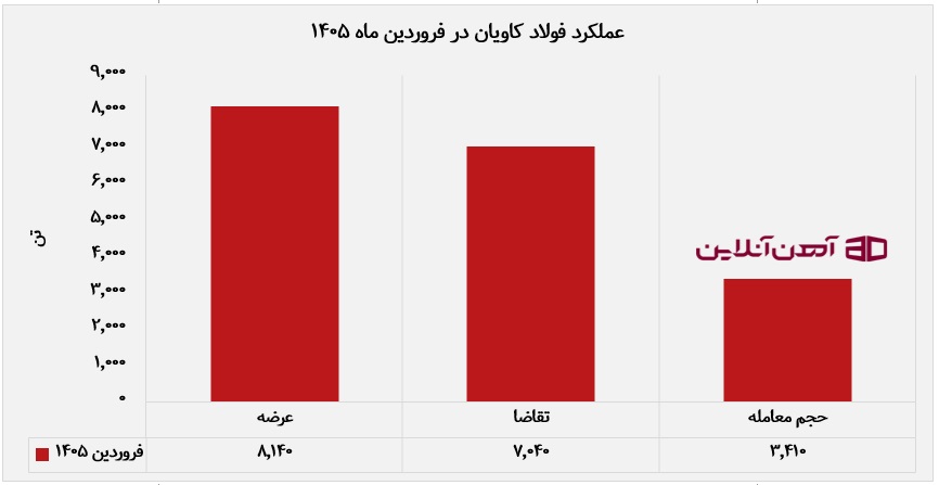 عملکرد فولاد کاویان در فروردین ماه 1405