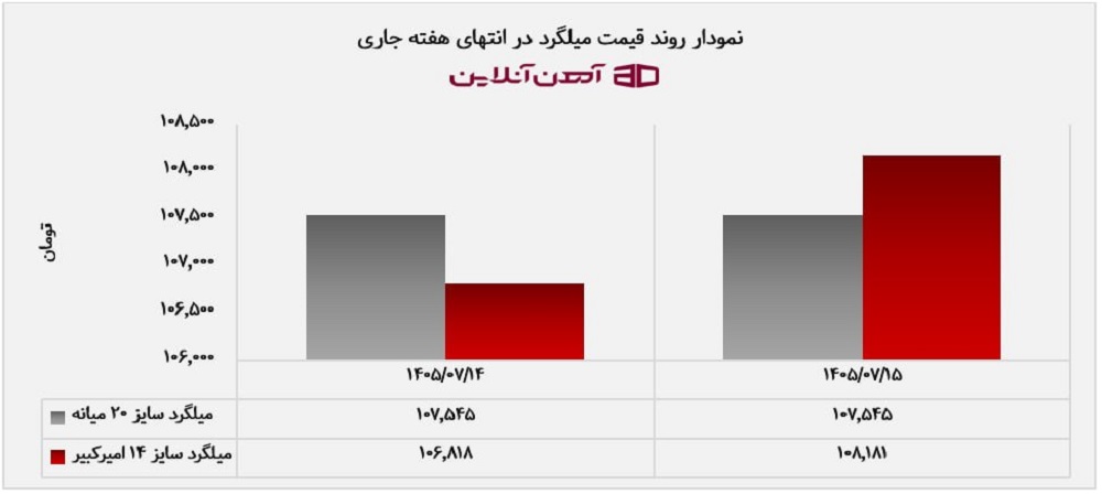 نمودار روند قیمت میلگرد در انتهای هفته جاری