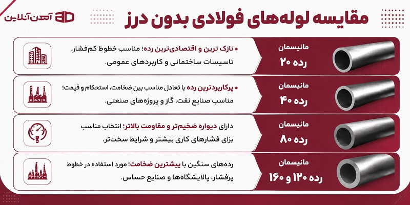 مقایسه لوله های فولادی بدون درز