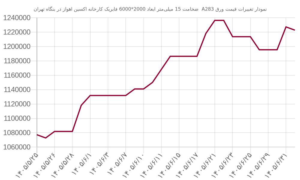 نمودار تغییرات قیمت ورق A283 ضخامت 15 میلیمتر ابعاد 2000*6000 فابریک کارخانه اکسین اهواز در بنگاه تهران