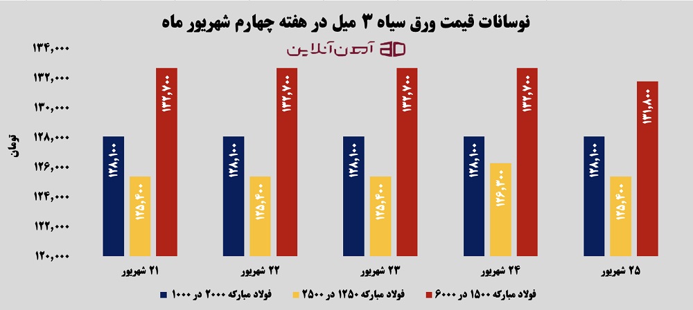 نوسانات قیمت ورق سیاه 3 میل از 21 تا 25 شهریور 1405