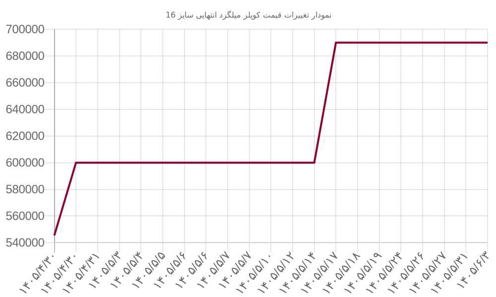 نمودار تغییرات قیمت کوپلر میلگرد انتهایی سایز 16