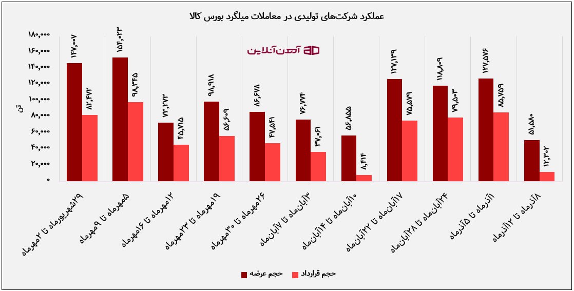 عملکرد شرکت‌ های تولیدی در معاملات میلگرد بورس کالا