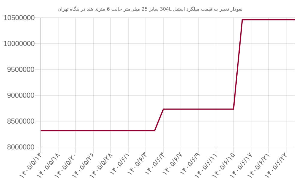 نمودار تغییرات قیمت میلگرد استیل 304L سایز 25 میلی‌متر حالت 6 متری هند در بنگاه تهران