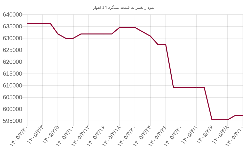 نمودار تغییرات قیمت میلگرد 14 اهواز