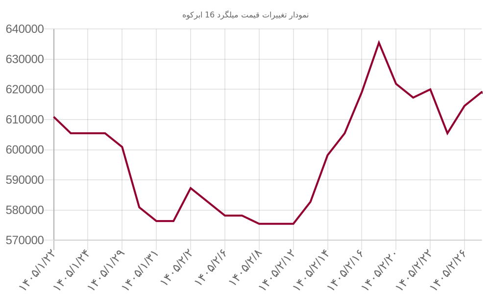 نمودار تغییرات قیمت میلگرد 16 ابرکوه