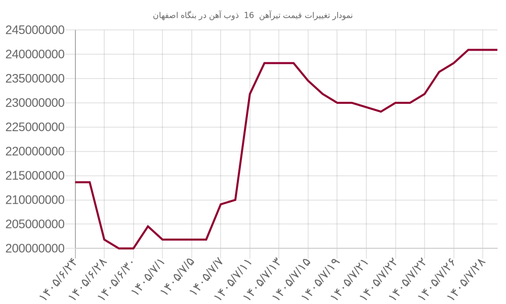 نمودار تغییرات قیمت تیرآهن 16 ذوب آهن در بنگاه اصفهان