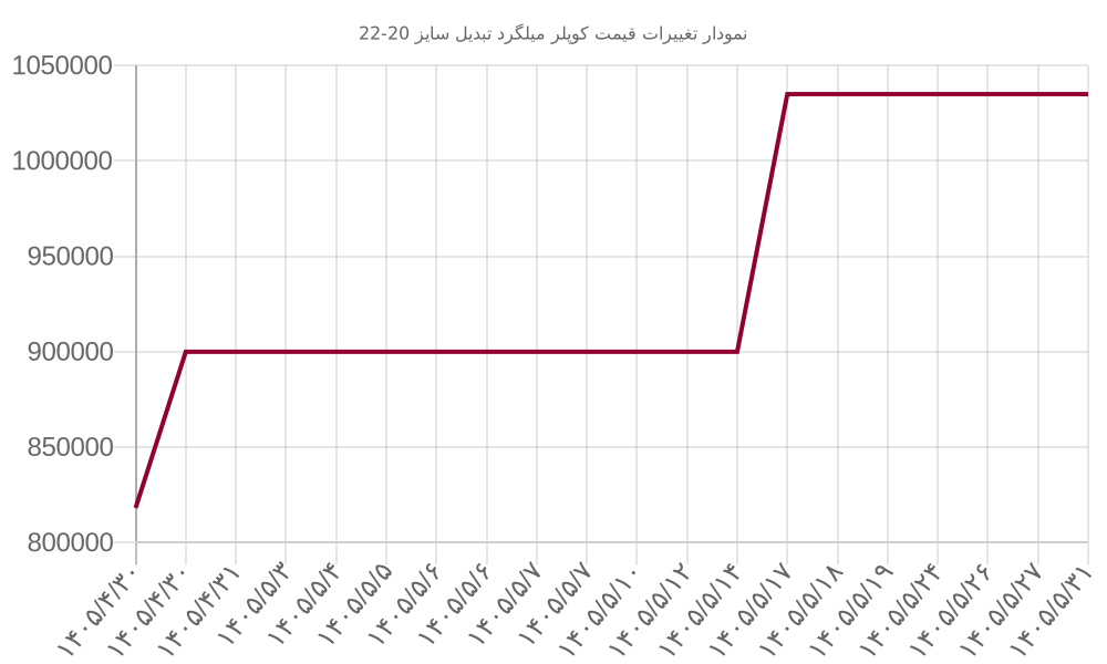 نمودار تغییرات قیمت کوپلر میلگرد تبدیل سایز 20-22