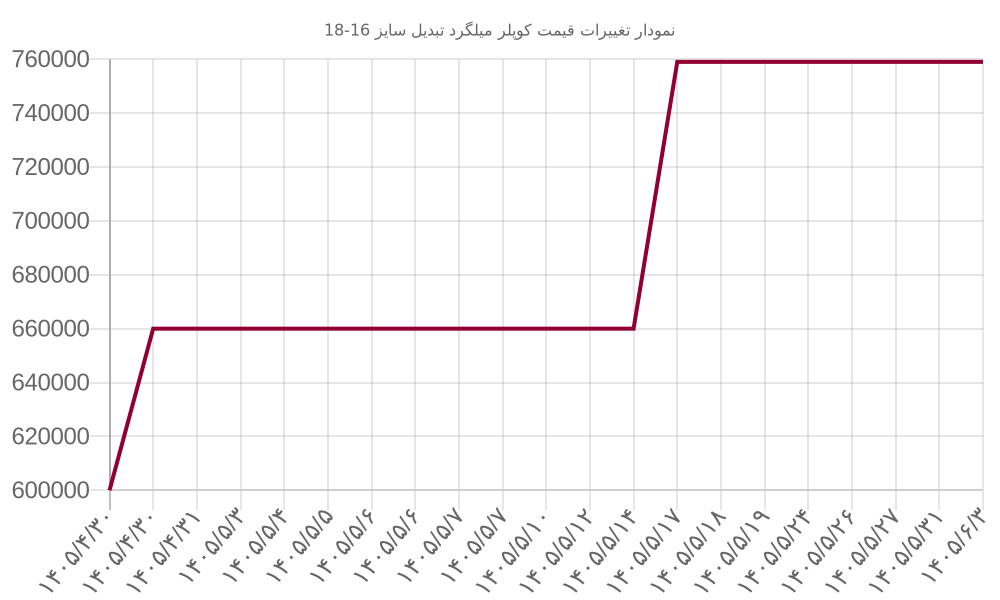 نمودار تغییرات قیمت کوپلر میلگرد تبدیل سایز 16-18