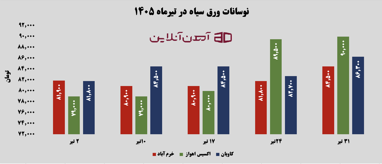 نوسانات قیمت ورق سیاه در تیر ماه 1405