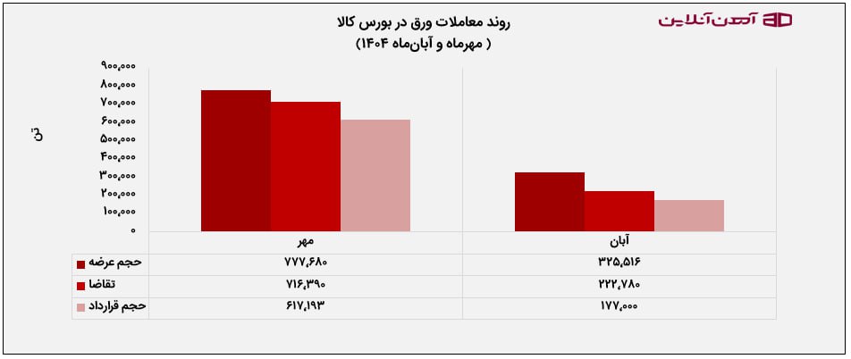 روند معاملات ورق در بورس کالا (مهرماه و آبان ماه 1404)