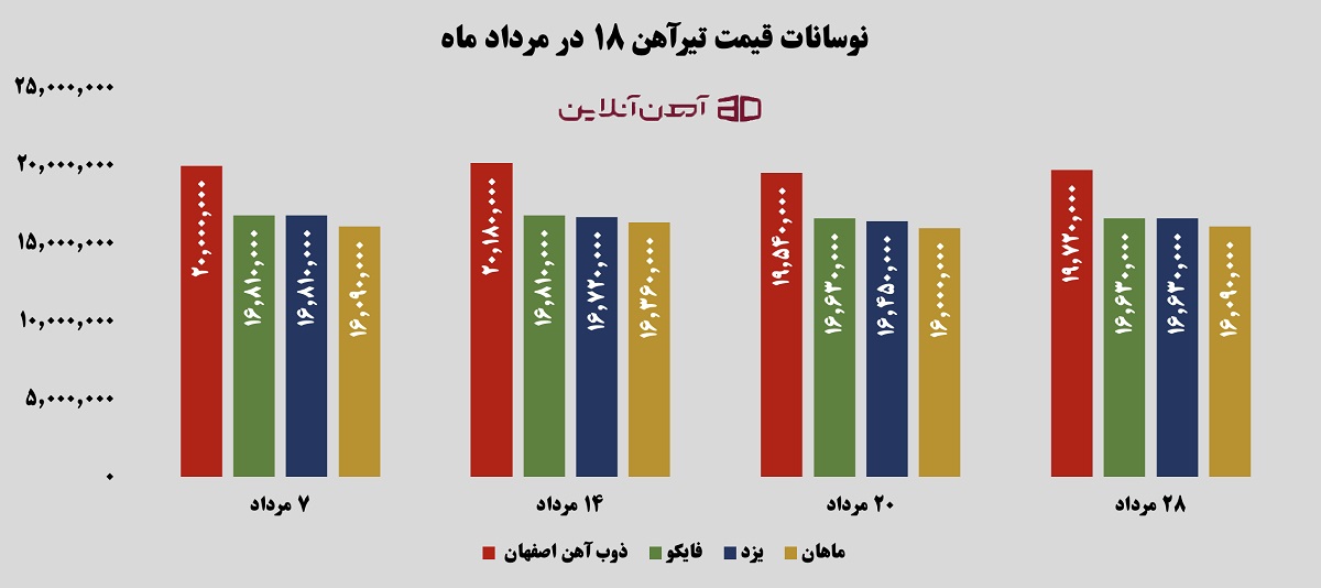 نوسانات قیمت تیرآهن 18 در مرداد ماه 1405