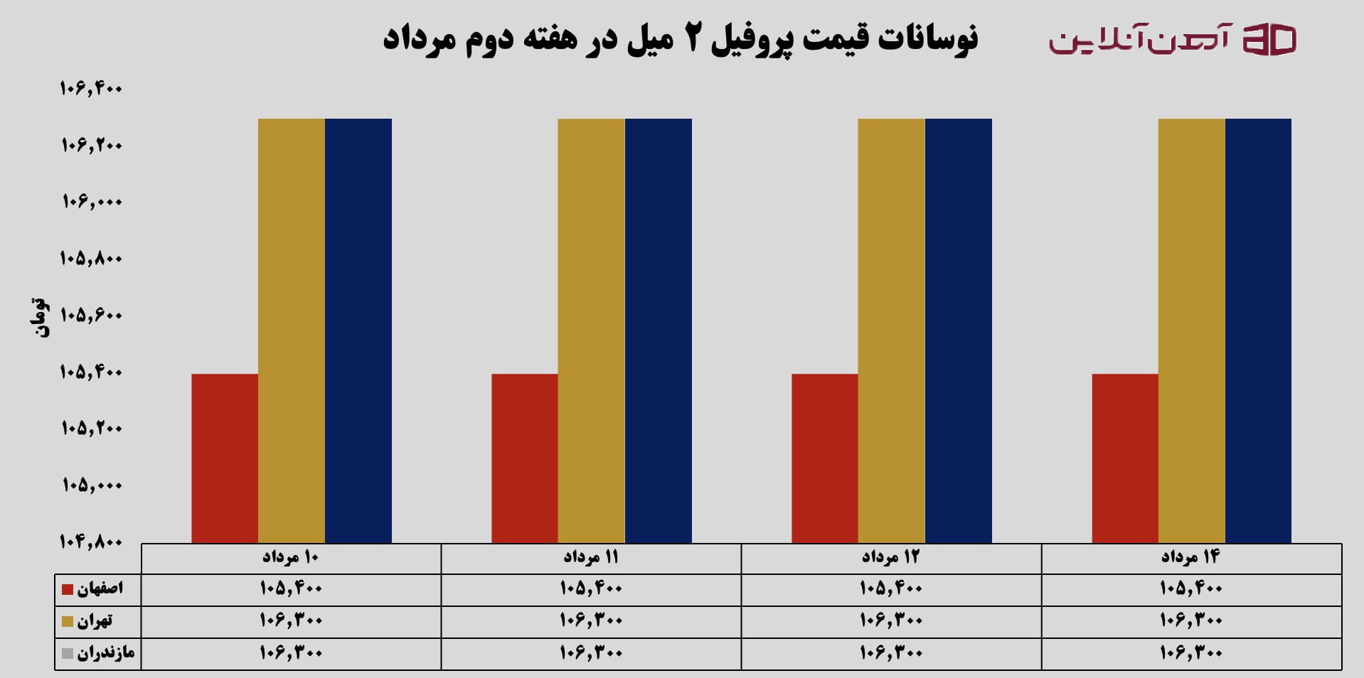 نوسانات قیمت پروفیل 2 میل در هفته دوم مرداد 1405