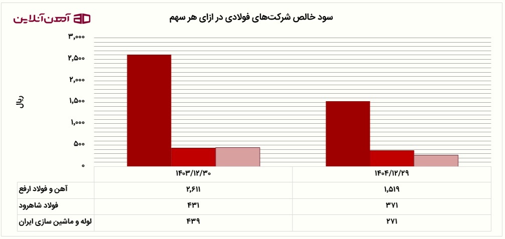 سود خالص شرکت های فولادی به ازای هر سهم