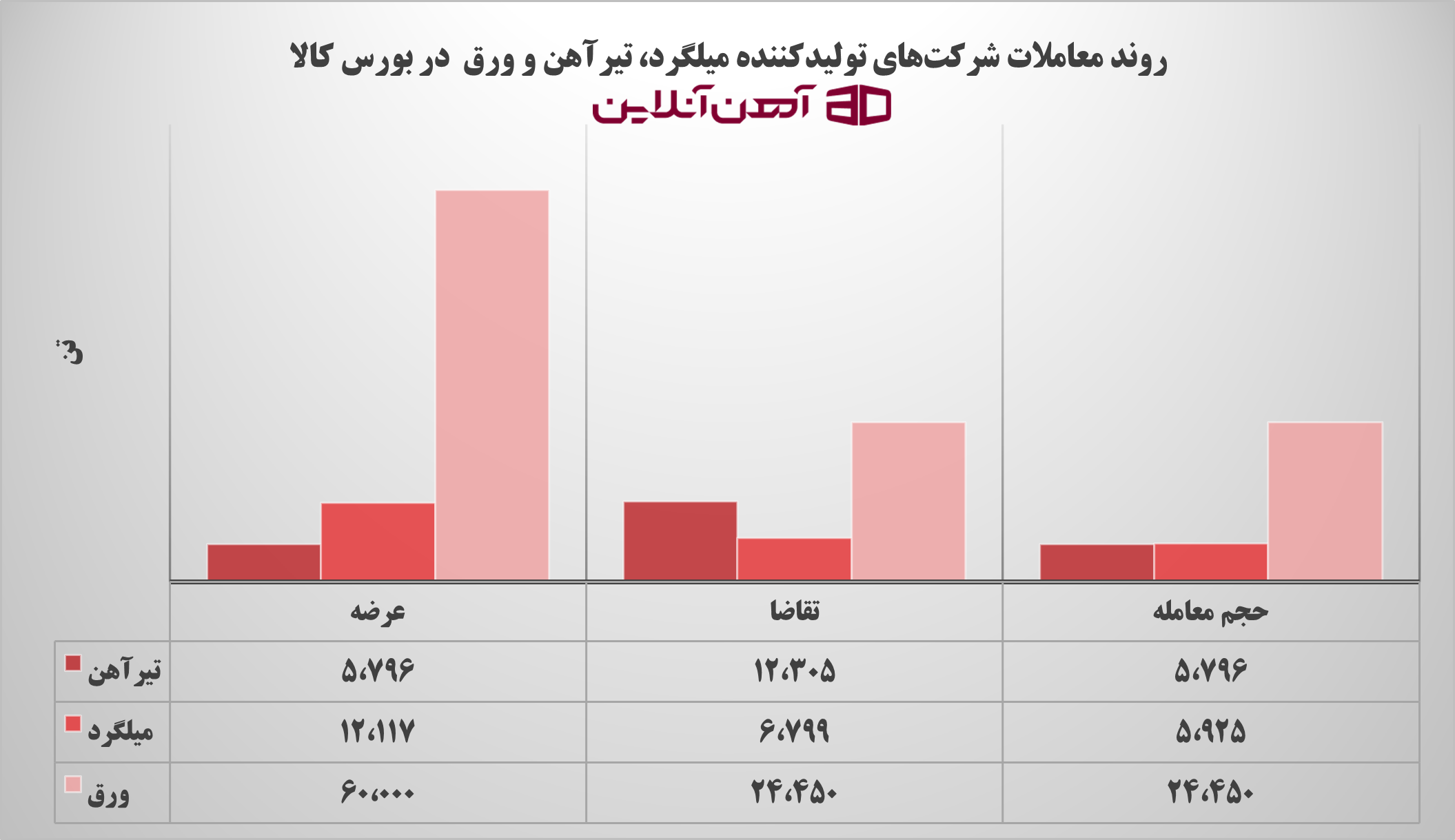 رشد مقاطع فولادی در بورس کالای ایران